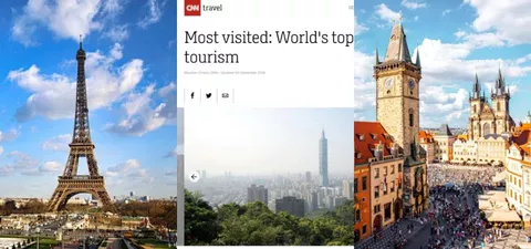 CNN「2018 最受國際旅客歡迎的城市」排行榜出爐，台北排名第 17、第一名城市是這裡！